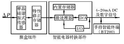 EJA变送器短路